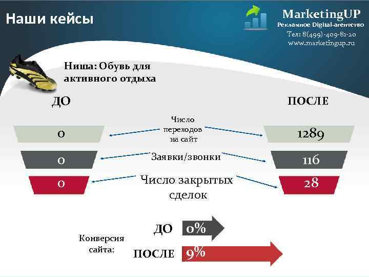 Marketing. UP Наши кейсы Рекламное Digital-агентство Тел: 8(499)-409 -81 -20 www. marketingup. ru Ниша: