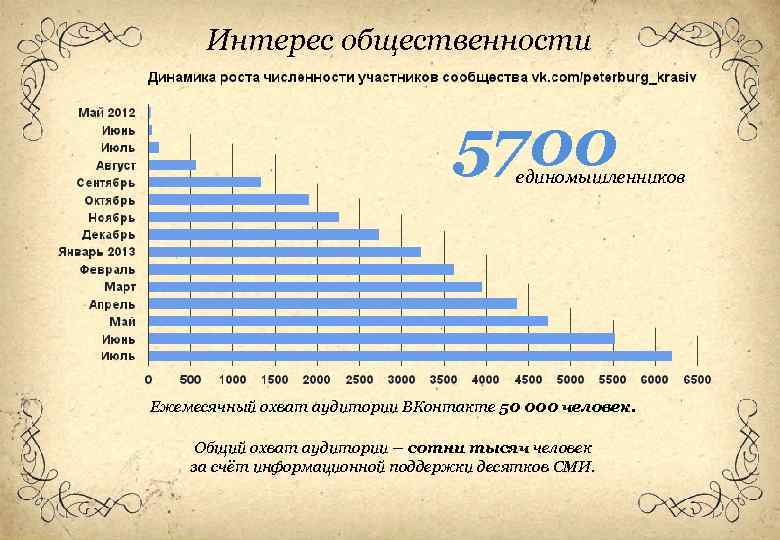 Интерес общественности 5700 единомышленников Ежемесячный охват аудитории ВКонтакте 50 000 человек. Общий охват аудитории