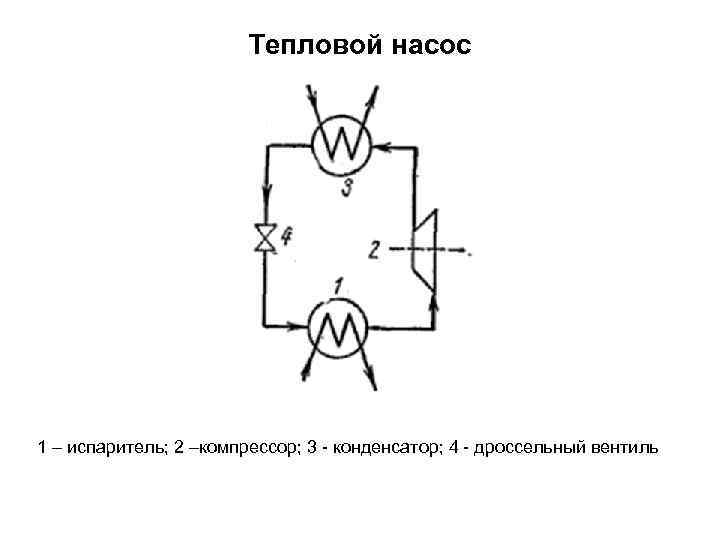 Тепловой насос 1 – испаритель; 2 –компрессор; 3 - конденсатор; 4 - дроссельный вентиль