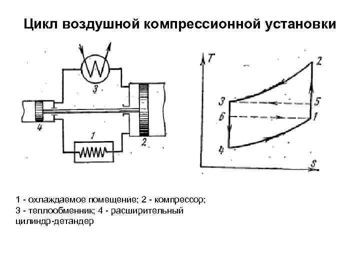Цикл воздушной компрессионной установки 1 - охлаждаемое помещение; 2 - компрессор; 3 - теплообменник;