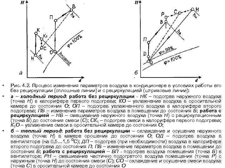 а • • • б Рис. 4. 2. Процесс изменения параметров воздуха в кондиционере