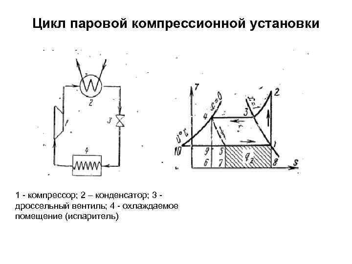 Цикл паровой компрессионной установки 1 - компрессор; 2 – конденсатор; 3 дроссельный вентиль; 4