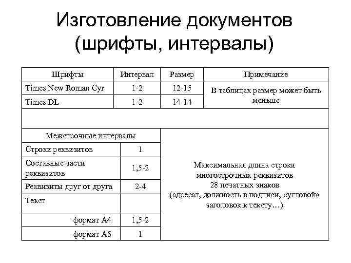 Изготовление документов (шрифты, интервалы) Шрифты Интервал Размер Примечание Times New Roman Cyr 1 -2