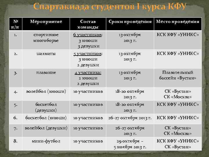 Спартакиада студентов I курса КФУ № п/п Мероприятие Состав команды Сроки проведения Место проведения