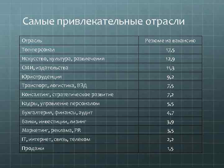 Самые привлекательные отрасли Отрасль Резюме на вакансию Топ-персонал 17, 5 Искусство, культура, развлечения 12,