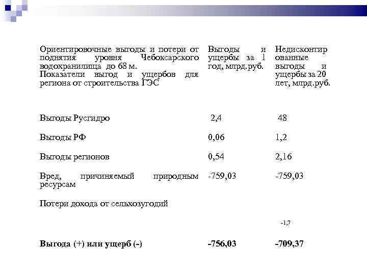 Ориентировочные выгоды и потери от Выгоды и поднятия уровня Чебоксарского ущербы за 1 водохранилища