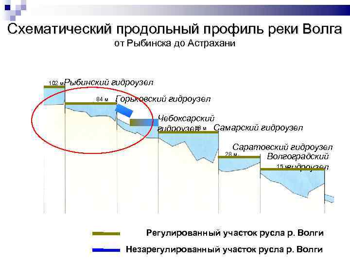 Схематический продольный профиль реки Волга от Рыбинска до Астрахани 102 м. Рыбинский 84 м