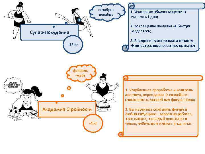 октябрьдекабрь 1. Ускорение обмена веществ → худеете с 1 дня; 2. Сокращение желудка →