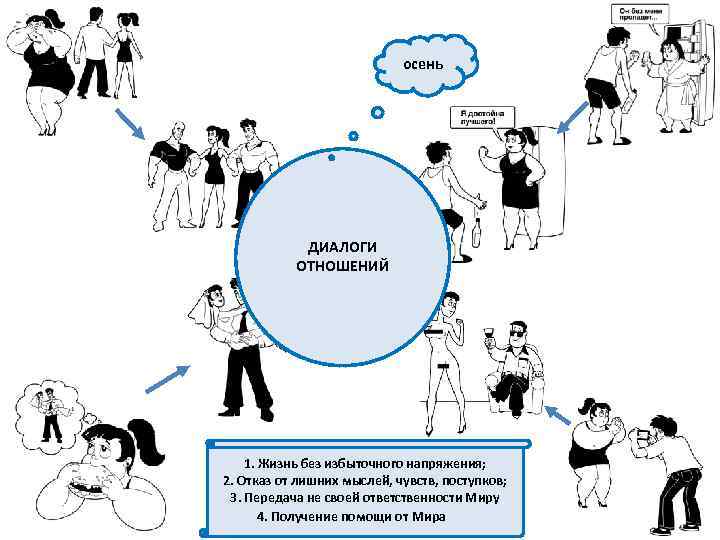 осень ДИАЛОГИ ОТНОШЕНИЙ 1. Жизнь без избыточного напряжения; 2. Отказ от лишних мыслей, чувств,