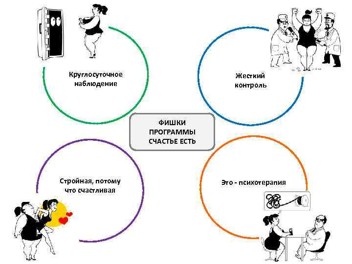 Круглосуточное наблюдение Жесткий контроль ФИШКИ ПРОГРАММЫ СЧАСТЬЕ ЕСТЬ Стройная, потому что счастливая Это -