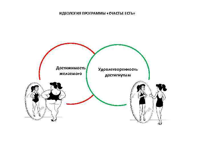 ИДЕОЛОГИЯ ПРОГРАММЫ «СЧАСТЬЕ ЕСТЬ» Достижимость желаемого Удовлетворенность достигнутым 