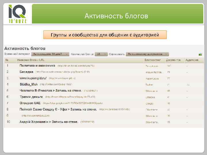 Активность блогов Группы и сообщества для общения с аудиторией 