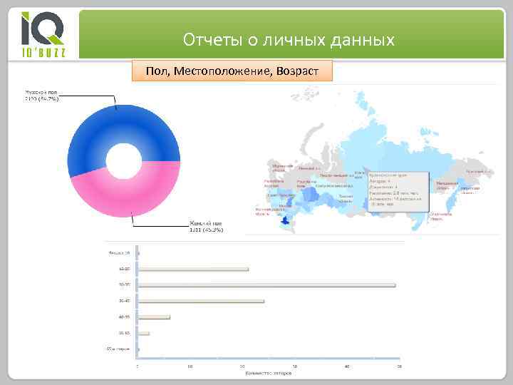 Отчеты о личных данных Пол, Местоположение, Возраст 