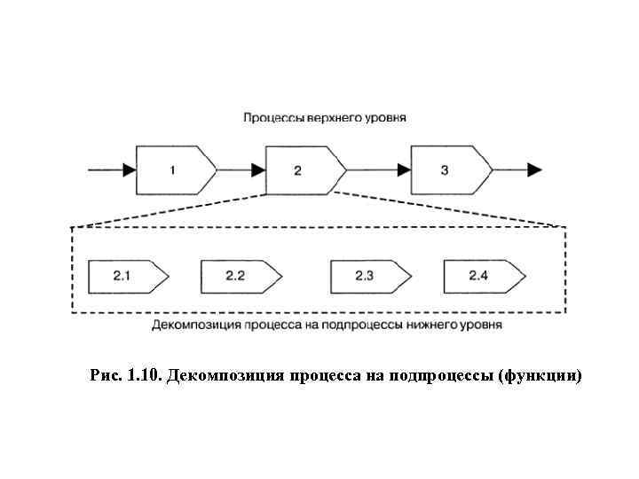Рис. 1. 10. Декомпозиция процесса на подпроцессы (функции) 