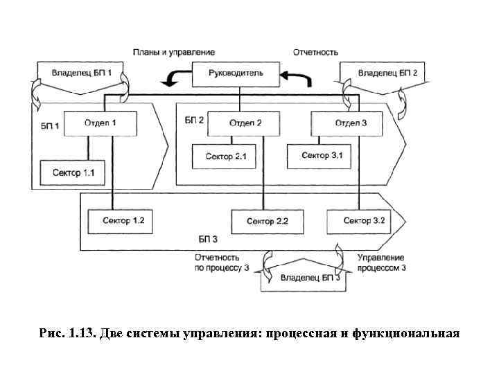 Рис. 1. 13. Две системы управления: процессная и функциональная 