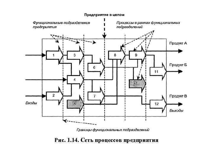 Рис. 1. 14. Сеть процессов предприятия 