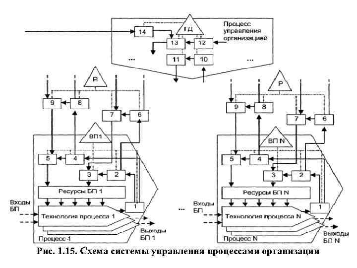 Рис. 1. 15. Схема системы управления процессами организации 