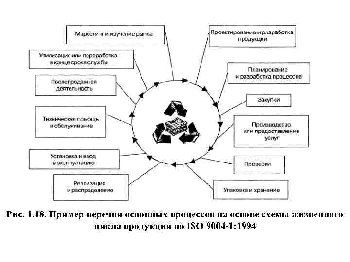 Рис. 1. 18. Пример перечня основных процессов на основе схемы жизненного цикла продукции по