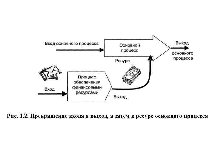 Рис. 1. 2. Превращение входа в выход, а затем в ресурс основного процесса 