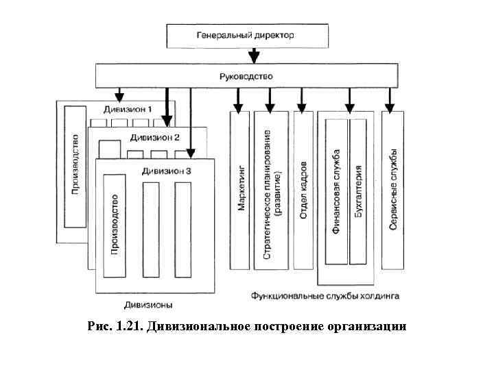 Рис. 1. 21. Дивизиональное построение организации 