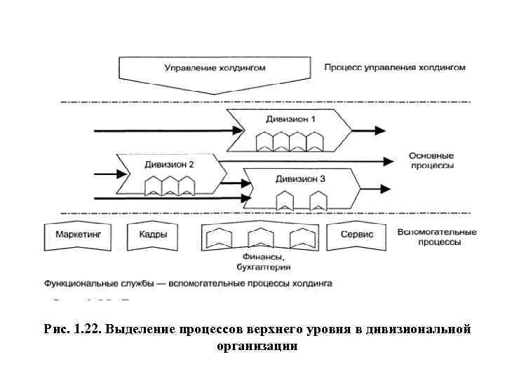 Рис. 1. 22. Выделение процессов верхнего уровня в дивизиональной организации 