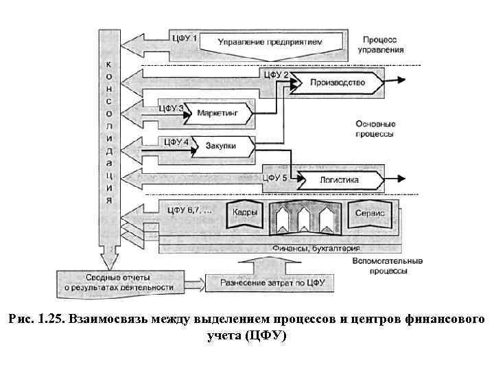 Рис. 1. 25. Взаимосвязь между выделением процессов и центров финансового учета (ЦФУ) 