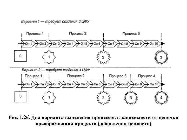 Рис. 1. 26. Два варианта выделения процессов в зависимости от цепочки преобразования продукта (добавления