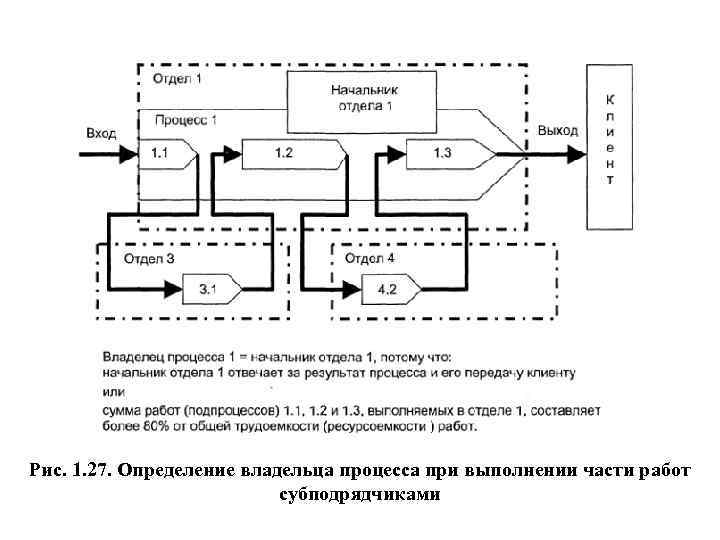 Рис. 1. 27. Определение владельца процесса при выполнении части работ субподрядчиками 