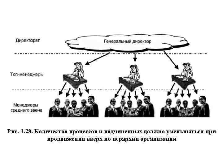 Рис. 1. 28. Количество процессов и подчиненных должно уменьшаться при продвижении вверх по иерархии