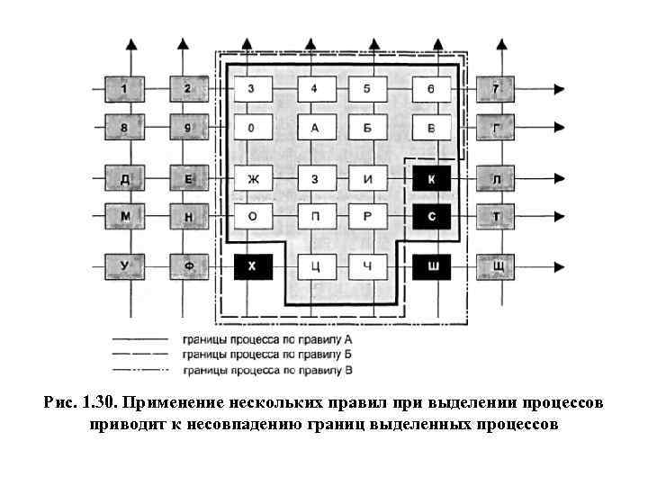 Рис. 1. 30. Применение нескольких правил при выделении процессов приводит к несовпадению границ выделенных