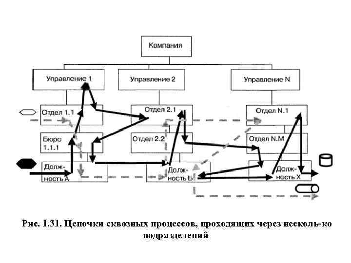 Рис. 1. 31. Цепочки сквозных процессов, проходящих через несколь ко подразделений 