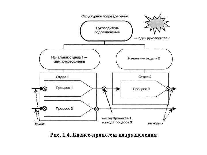 Рис. 1. 4. Бизнес процессы подразделения 