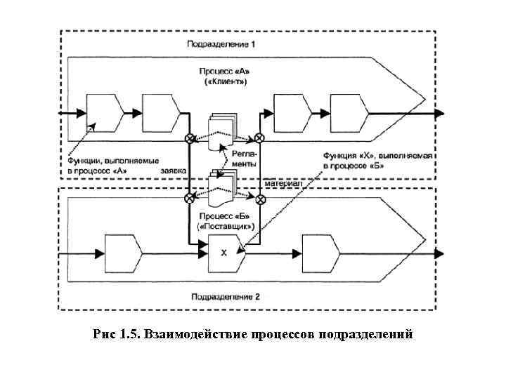 Рис 1. 5. Взаимодействие процессов подразделений 