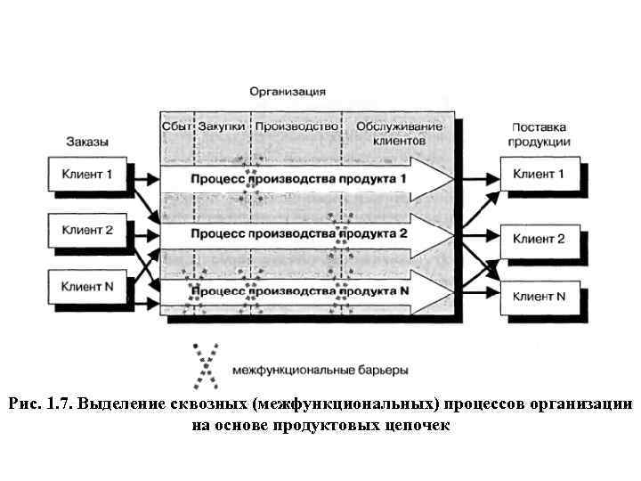 Рис. 1. 7. Выделение сквозных (межфункциональных) процессов организации на основе продуктовых цепочек 