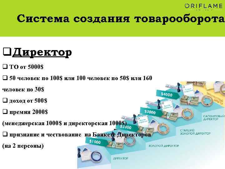 Система создания товарооборота q. Директор q ТО от 5000$ q 50 человек по 100$