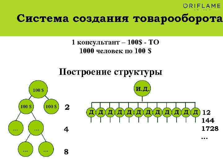 Система создания товарооборота 1 консультант – 100$ - ТО 1000 человек по 100 $