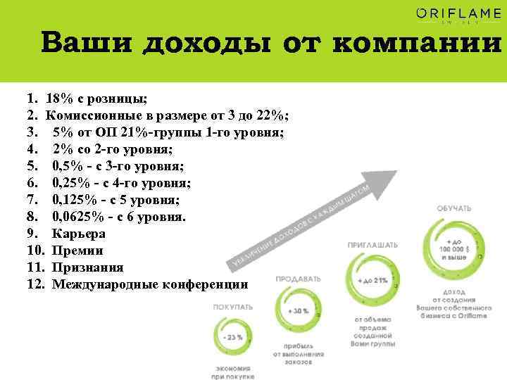 Ваши доходы от компании 1. 18% с розницы; 2. Комиссионные в размере от 3