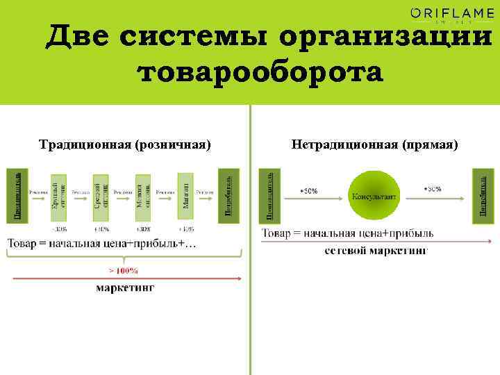 Две системы организации товарооборота Традиционная (розничная) Нетрадиционная (прямая) 