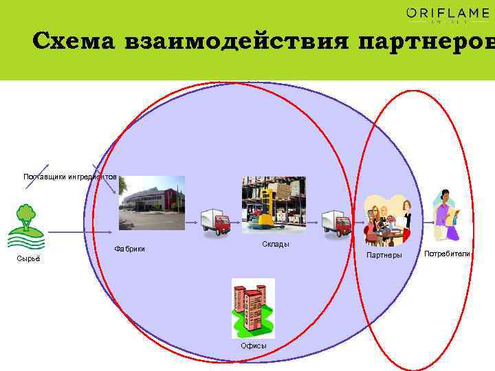 Схема взаимодействия с партнерами