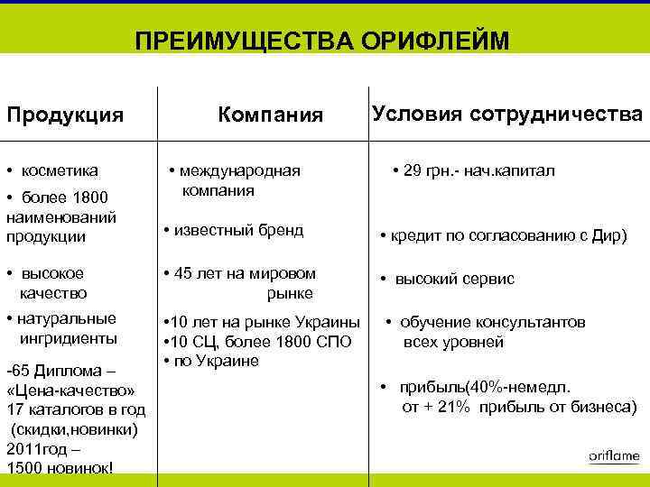  ПРЕИМУЩЕСТВА ОРИФЛЕЙМ Продукция • косметика Компания Условия сотрудничества • международная компания • 29