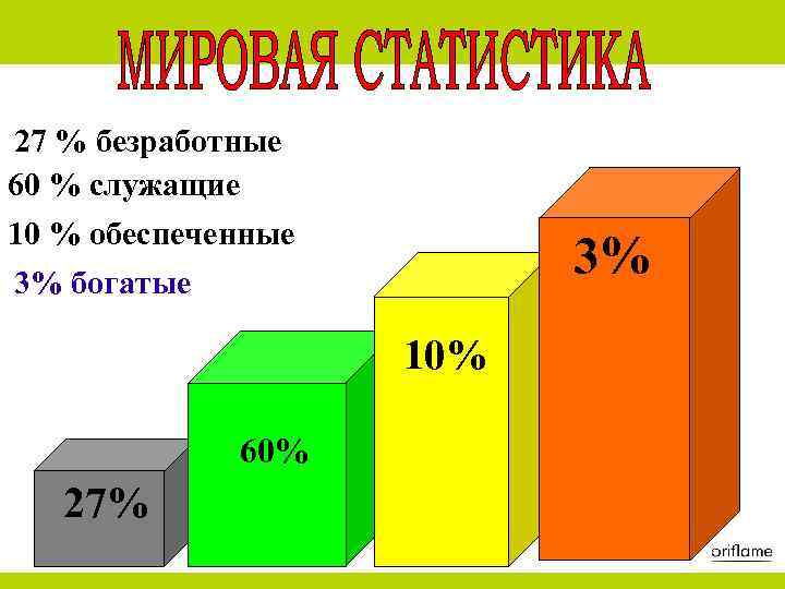 27 % безработные 60 % служащие 10 % обеспеченные 3% 3% богатые 10% 60%