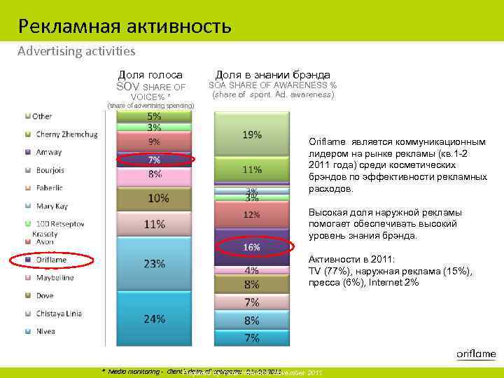 Рекламная активность Advertising activities Доля голоса SOV SHARE OF VOICE% * Доля в знании