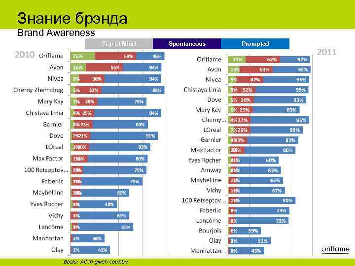 Знание брэнда Brand Awareness Top of Mind 2010 Basis: All in given country Spontaneous