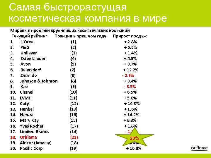 Самая быстрорастущая косметическая компания в мире Мировые продажи крупнейших косметических компаний Текущий рейтинг Позиция