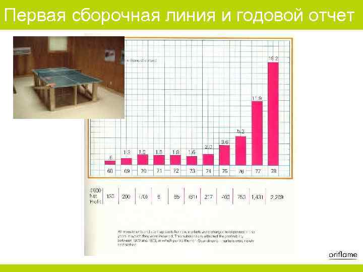 Первая сборочная линия и годовой отчет 