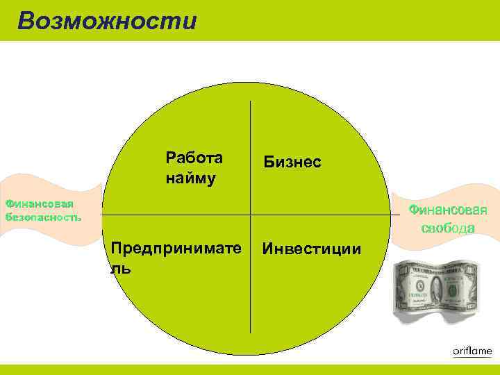 Возможности Работа найму Бизнес Финансовая безопасность Финансовая свобода Предпринимате ль Инвестиции 