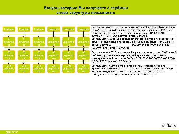 Бонусы которые Вы получаете с глубины своей структуры пожизненно Вы получаете 4% бонус с