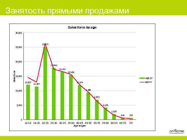 Занятость прямыми продажами Sales force by age 30, 000 25, 077 25, 000 20,