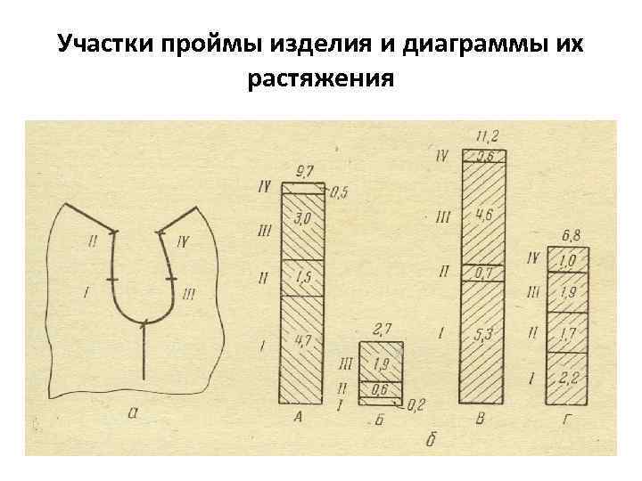 Участки проймы изделия и диаграммы их растяжения 