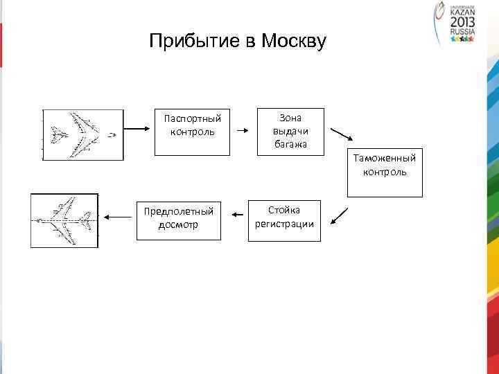 Прибытие в Москву Паспортный контроль Зона выдачи багажа Таможенный контроль Предполетный досмотр Стойка регистрации